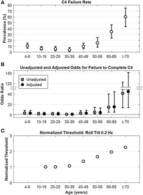 Balance Screening of Vestibular Function in Subjects Aged 4 Years and Older: A Living Laboratory Experience